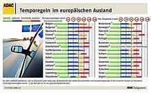 So schnell darf im Urlaubsland gefahren werden 